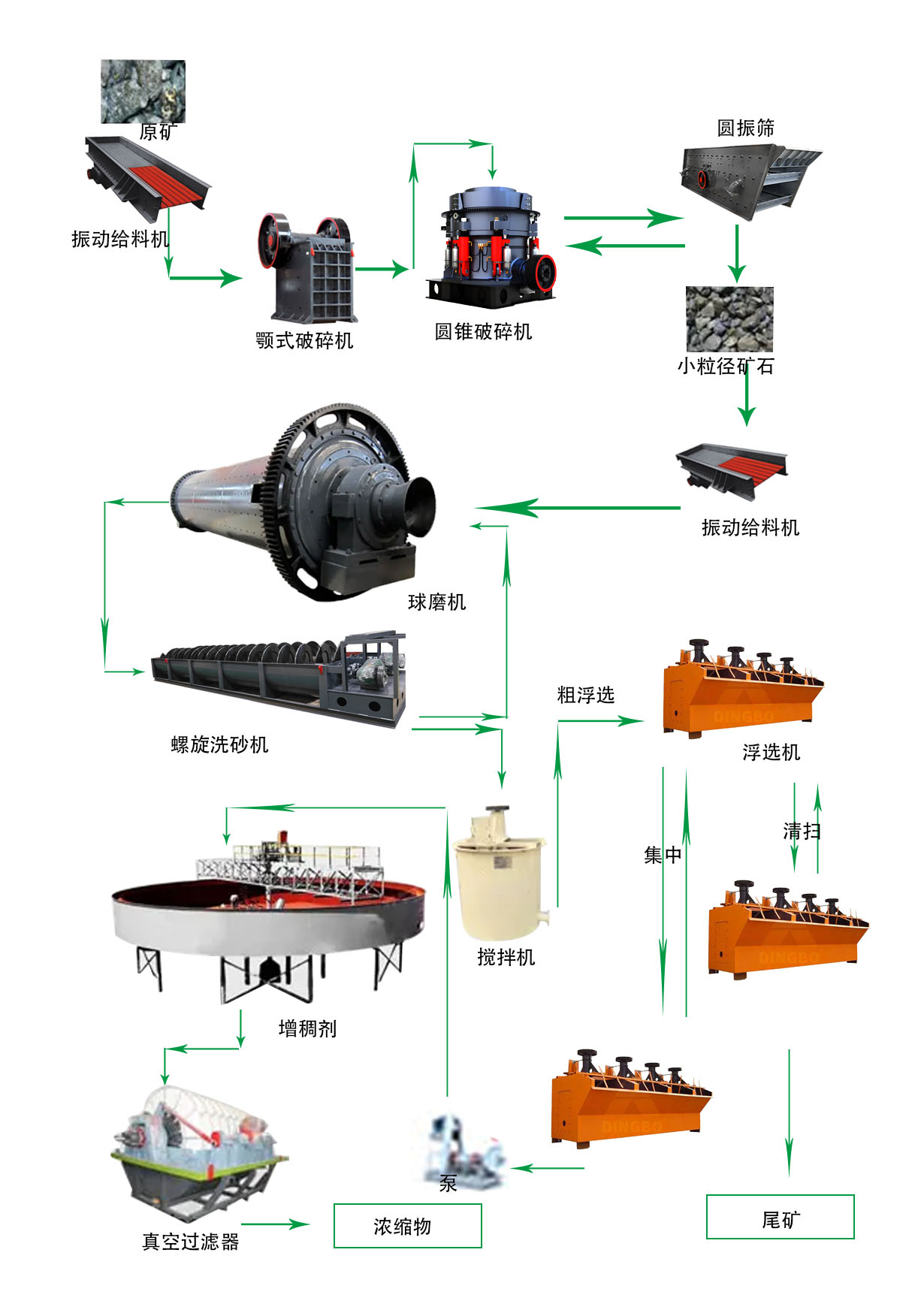 铜矿选矿生产线 - 产品质量（images 1）